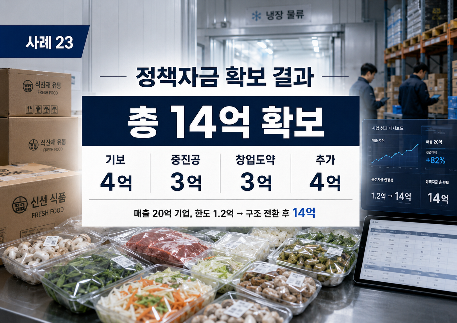 식자재 유통·도소매 기업이 식품 소분 판매 솔루션으로 전환해 14억을 확보하기까지 정책자금 조달 결과 요약