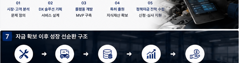 자동차 점검 검사소 DX 전환 총 6억 정책자금 확보 성공사례 - 성장 선순환