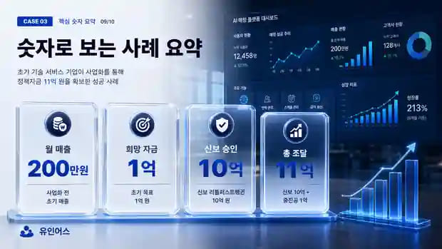 "제발 1억이라도 받고 싶다"던 대표가 11억을 확보하기까지 숫자로 보는 결과