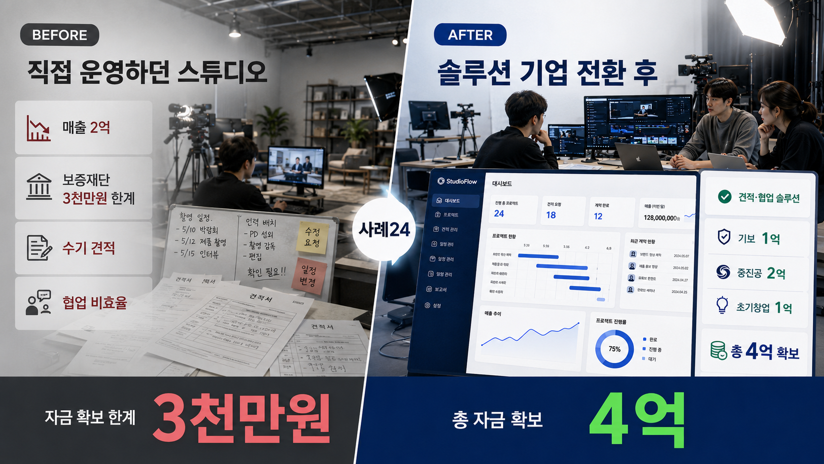 영상 제작 스튜디오가 견적 협업 솔루션 기업으로 전환해 총 4억을 확보한 유인어스 성공사례 썸네일