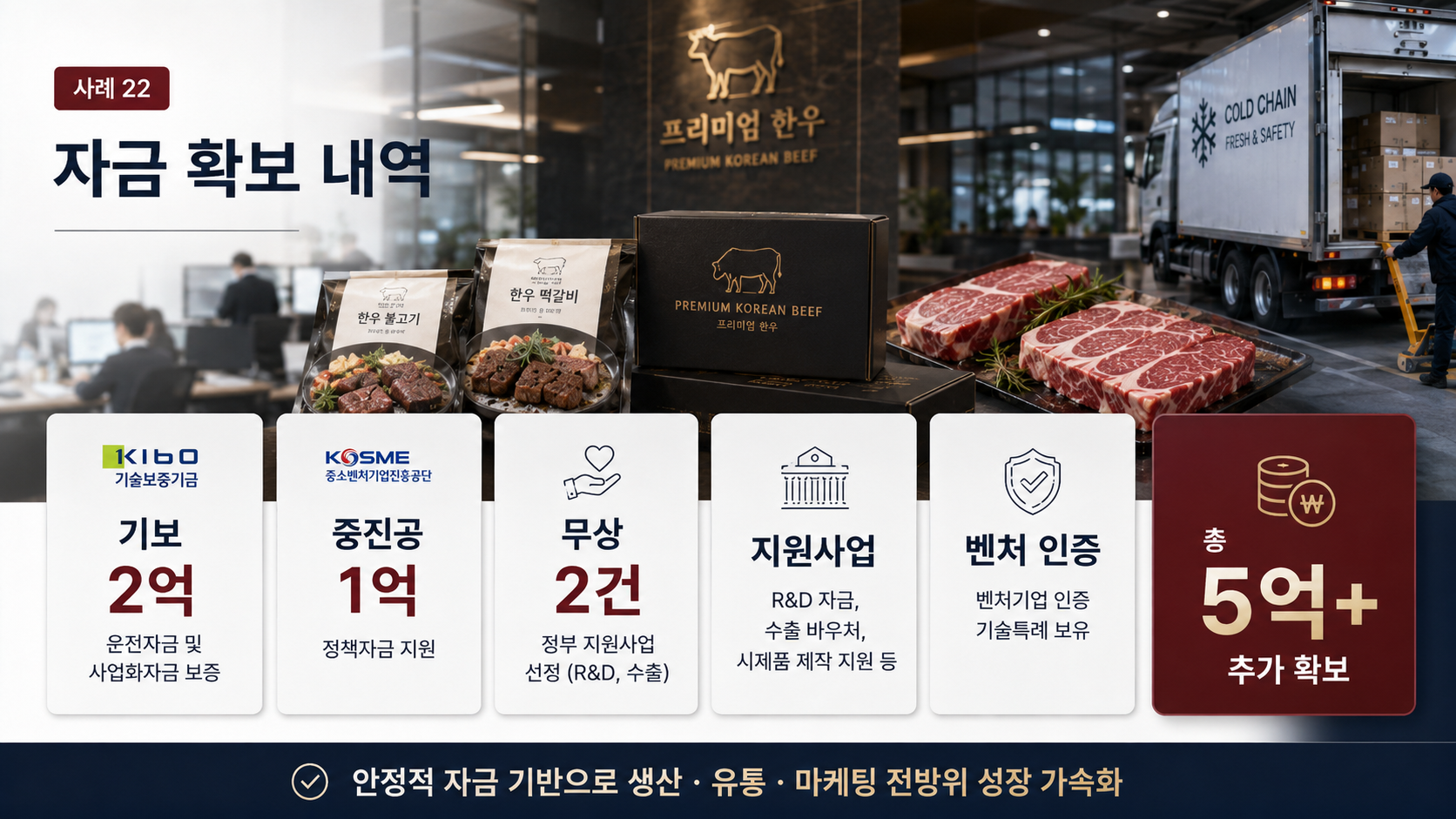 소고기 음식점에서 고기 유통 플랫폼·밀키트 기업으로 전환해 5억+ 추가 자금을 확보하기까지 자금 조달 결과 카드