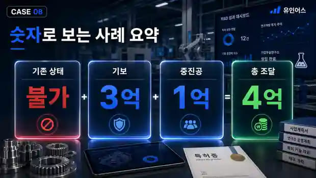 아버지 사업을 물려받았는데 정책자금이 안 나옵니다 — 제조 기업이 기술 전환으로 4억을 확보한 방법 숫자로 보는 결과