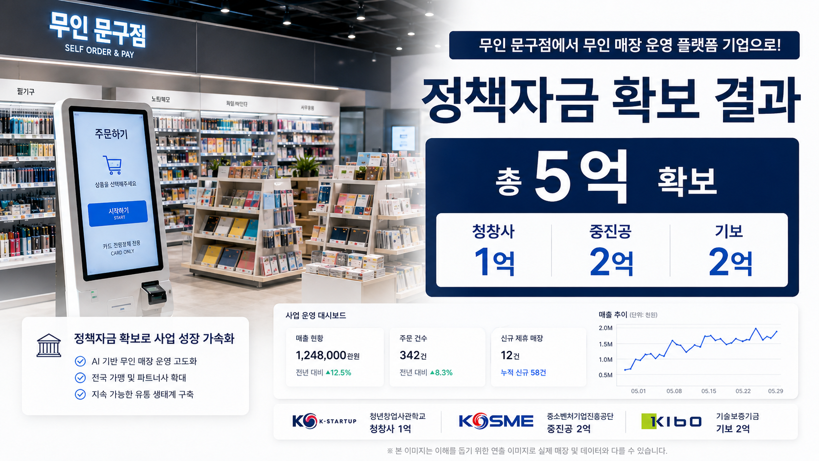 무인 문구점에서 무인 매장 운영 플랫폼 기업으로 전환해 5억을 확보하기까지 정책자금 조달 결과 요약