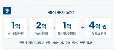 산후조리 육아 전문가 AI 육아 코칭 플랫폼 총 4억 확보 성공사례 - 핵심 숫자 요약