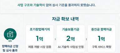 산후조리 육아 전문가 AI 육아 코칭 플랫폼 총 4억 확보 성공사례 - 자금 조달 결과 카드