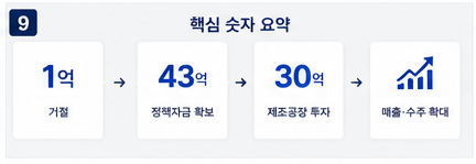 우주항공 발사체 부품 기업 운전자금 8억 R&D 5억 제조공장 30억 성공사례 - 핵심 숫자 요약