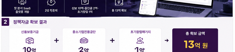 의류 도소매 기업 핏 분석 SaaS 전환 총 13억 확보 성공사례 - 정책자금 조달 결과 요약