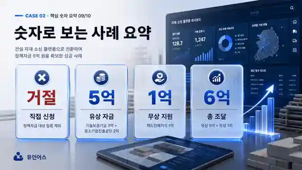 정책자금 '불가 업종' 건설업 대표가 6억을 조달한 방법 숫자로 보는 결과