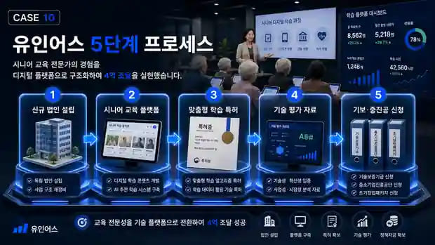 매출 없는 교육 강사도 4억을 조달할 수 있습니다 — 시니어 교육이 기술 플랫폼이 된 이야기 유인어스 실행 프로세스