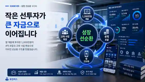 연 매출 1억도 안 되던 교습소 대표가 4억을 조달한 방법 자금 이후 성장 선순환