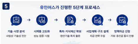 우주항공 발사체 부품 기업 운전자금 8억 R&D 5억 제조공장 30억 성공사례 - 유인어스 진행 프로세스