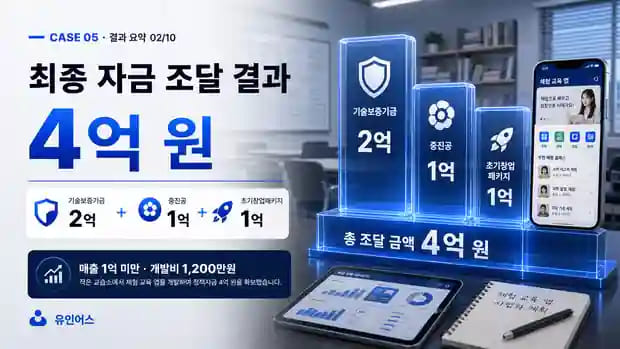 연 매출 1억도 안 되던 교습소 대표가 4억을 조달한 방법 자금 조달 결과 요약