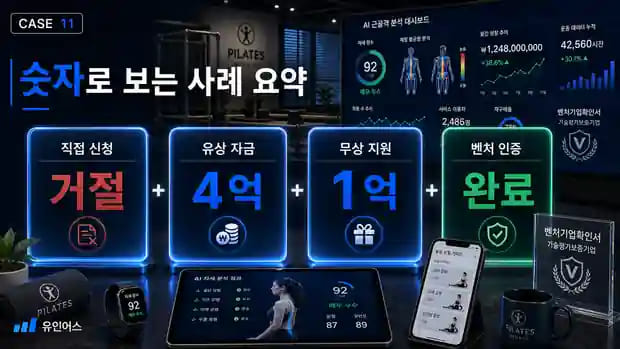 필라테스 대표가 4억을 조달한 방법 — 소규모 스튜디오에서 벤처 인증 기업이 되기까지 숫자로 보는 결과