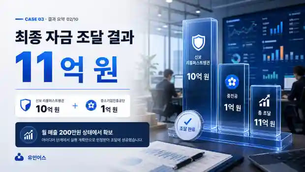 "제발 1억이라도 받고 싶다"던 대표가 11억을 확보하기까지 자금 조달 결과 요약