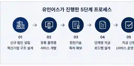 농산물 유통 플랫폼 전환 프로세스
