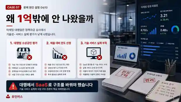 매출 7억인데 정책자금 1억이 한도였던 마케팅 대행사, SaaS 전환으로 추가 6억을 확보하기까지 기존 방식이 막혔던 이유