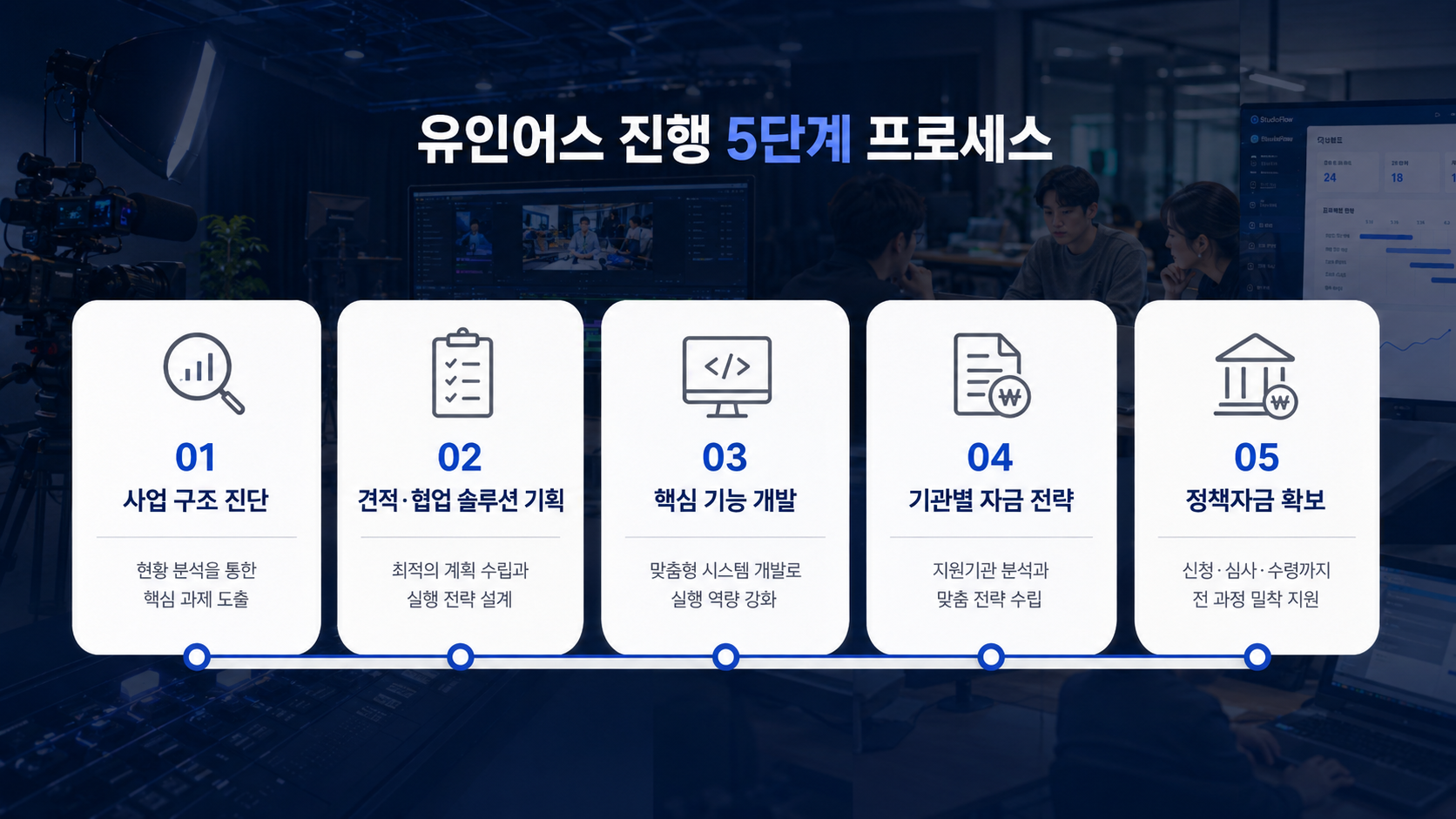 영상 제작 스튜디오가 견적·협업 솔루션 기업으로 전환해 4억을 확보하기까지 유인어스 진행 5단계 프로세스