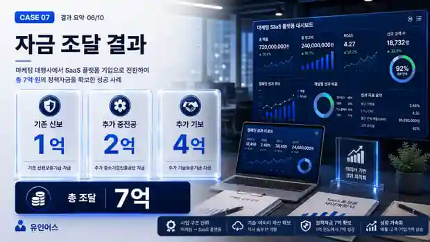 매출 7억인데 정책자금 1억이 한도였던 마케팅 대행사, SaaS 전환으로 추가 6억을 확보하기까지 기관별 자금 조달 구성