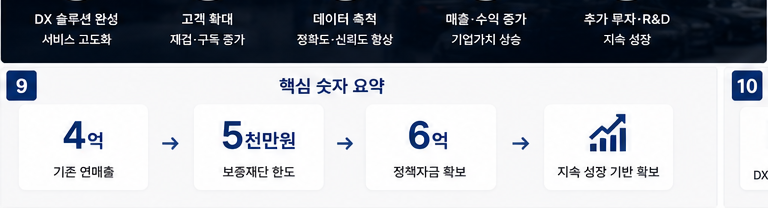 자동차 점검 검사소 DX 전환 총 6억 정책자금 확보 성공사례 - 핵심 숫자 요약