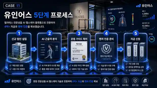 필라테스 대표가 4억을 조달한 방법 — 소규모 스튜디오에서 벤처 인증 기업이 되기까지 유인어스 실행 프로세스