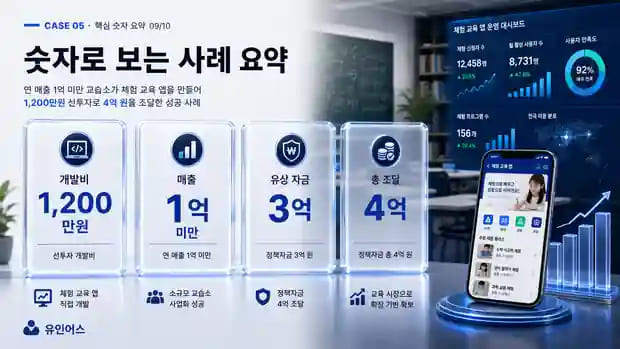 연 매출 1억도 안 되던 교습소 대표가 4억을 조달한 방법 숫자로 보는 결과
