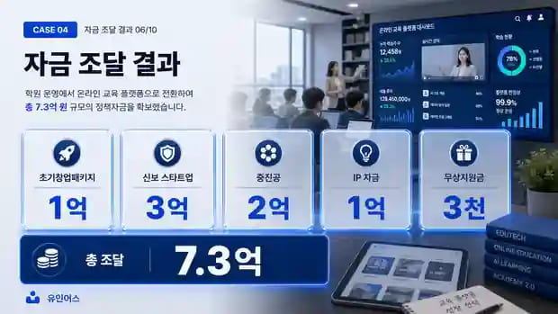2년간 직접 준비해서 전부 탈락한 학원 대표, 사업화 전환 후 7억 3천을 조달하기까지 기관별 자금 조달 구성