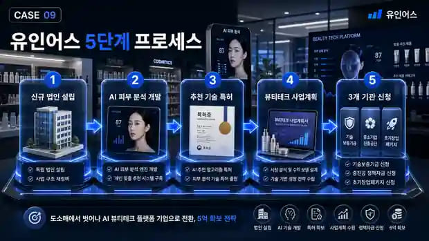 화장품 도소매도 혁신기업이 됩니다 — 3천만원이 한도였던 기업이 5억을 확보한 방법 유인어스 실행 프로세스