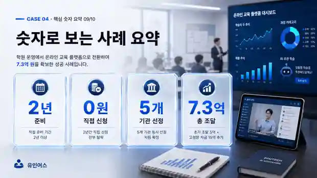 2년간 직접 준비해서 전부 탈락한 학원 대표, 사업화 전환 후 7억 3천을 조달하기까지 숫자로 보는 결과