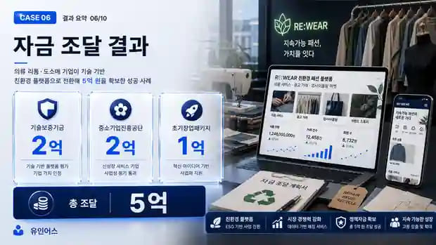 보증재단 3천만원이 전부였던 의류 리폼 기업, 친환경 플랫폼으로 전환해 5억을 확보하기까지 기관별 자금 조달 구성