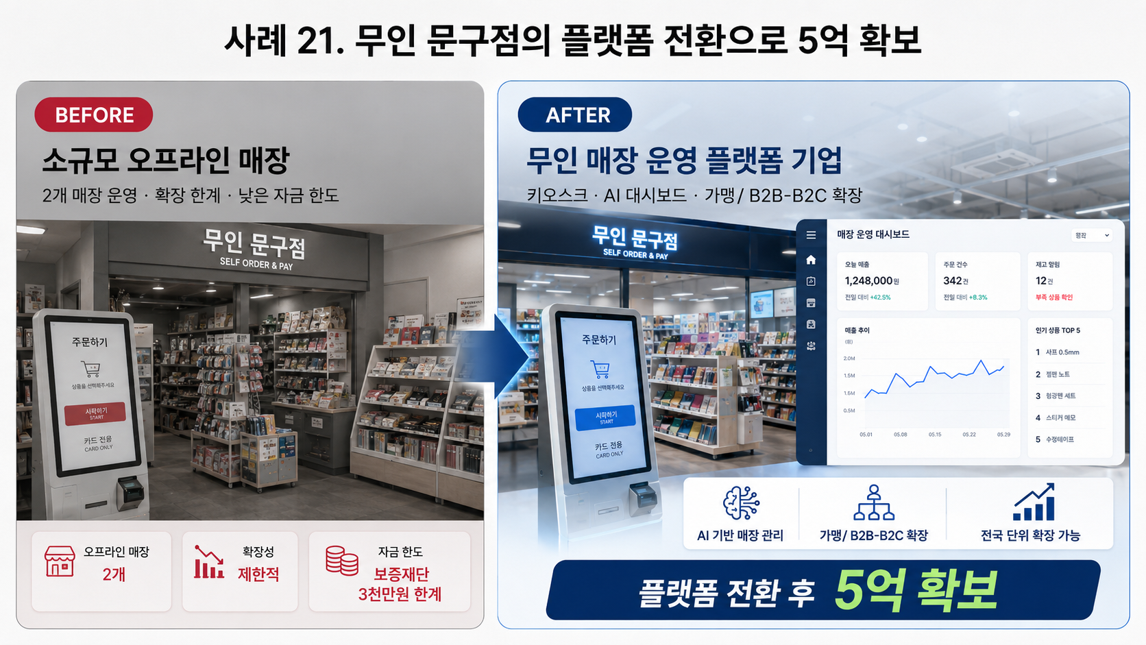 무인 문구점에서 무인 매장 운영 플랫폼 기업으로 전환해 5억을 확보하기까지 전환 전후 비교