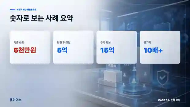 보증재단 5천만원이 한계였던 인력 알선 기업, 기술 플랫폼으로 전환해 5억을 조달하기까지 숫자로 보는 결과