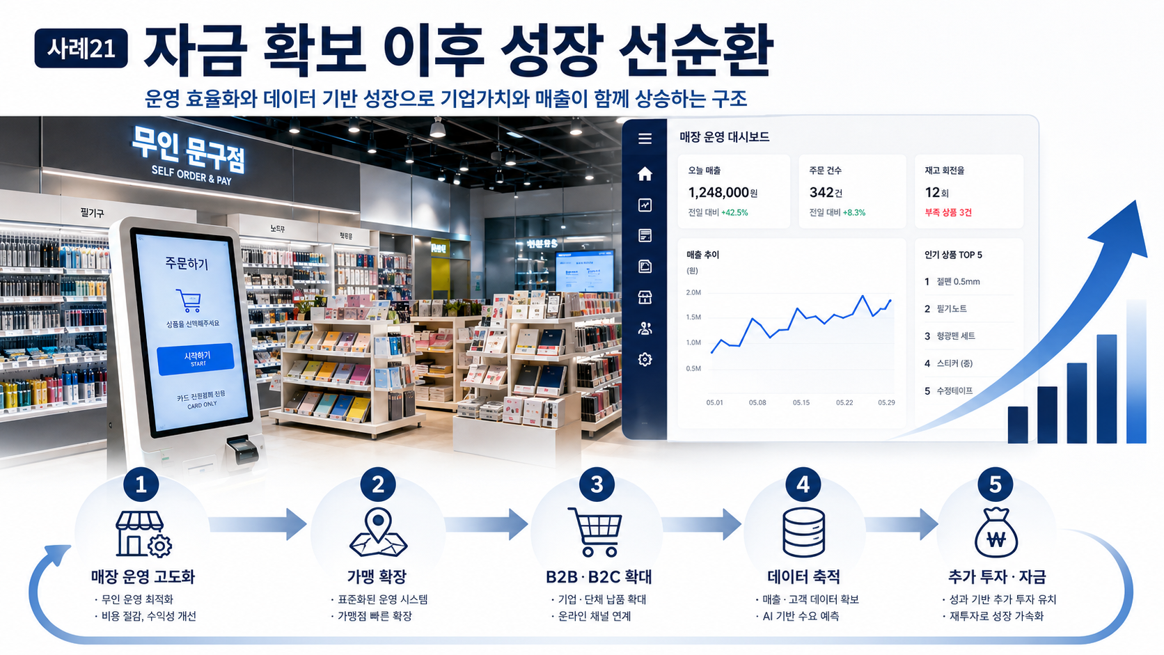 무인 문구점에서 무인 매장 운영 플랫폼 기업으로 전환해 5억을 확보하기까지 성장 선순환