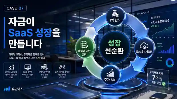매출 7억인데 정책자금 1억이 한도였던 마케팅 대행사, SaaS 전환으로 추가 6억을 확보하기까지 자금 이후 성장 선순환