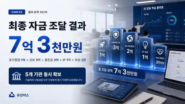 2년간 직접 준비해서 전부 탈락한 학원 대표, 사업화 전환 후 7억 3천을 조달하기까지 자금 조달 결과 요약