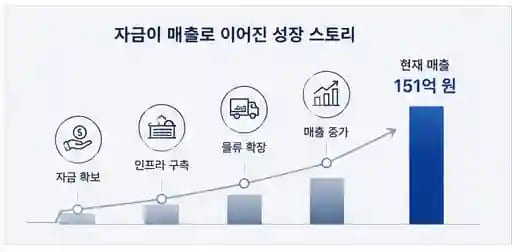 농업법인 매출 151억 성장 스토리