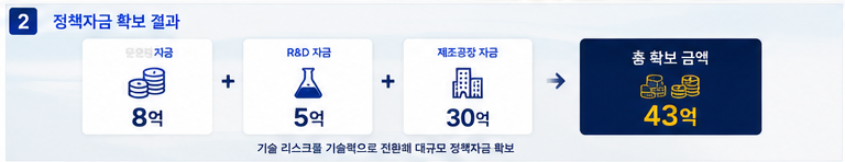 우주항공 발사체 부품 기업 운전자금 8억 R&D 5억 제조공장 30억 성공사례 - 정책자금 조달 결과 요약