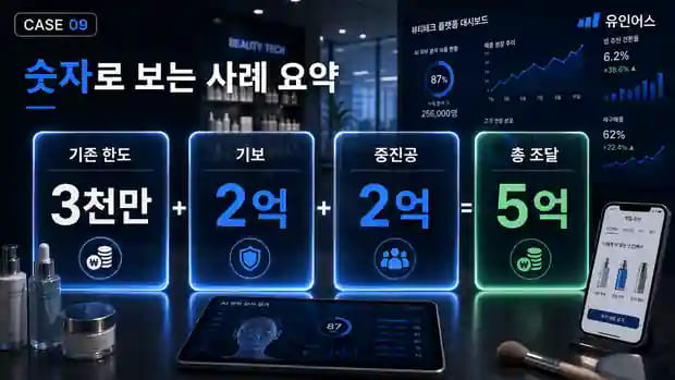 화장품 도소매도 혁신기업이 됩니다 — 3천만원이 한도였던 기업이 5억을 확보한 방법 숫자로 보는 결과