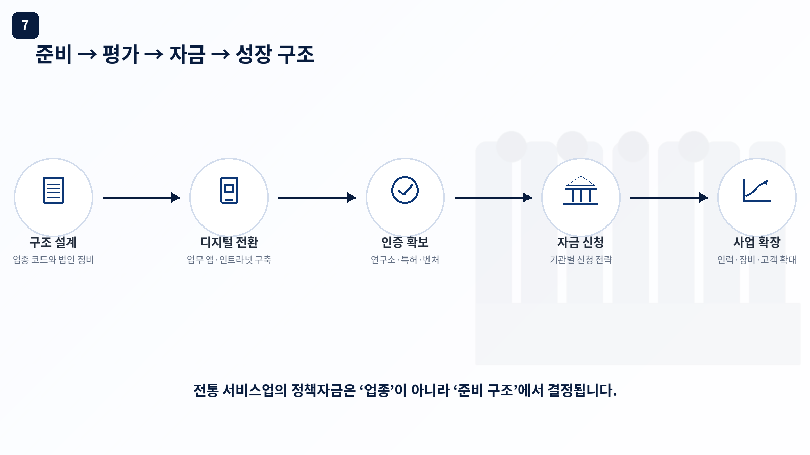 전통 서비스업 시설관리 청소 용역 2026 정책자금 준비 전략 - 성장 선순환