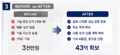 우주항공 발사체 부품 기업 운전자금 8억 R&D 5억 제조공장 30억 성공사례 - Before / After 비교