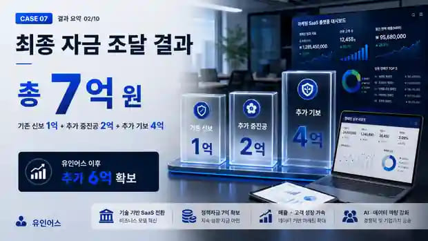 매출 7억인데 정책자금 1억이 한도였던 마케팅 대행사, SaaS 전환으로 추가 6억을 확보하기까지 자금 조달 결과 요약