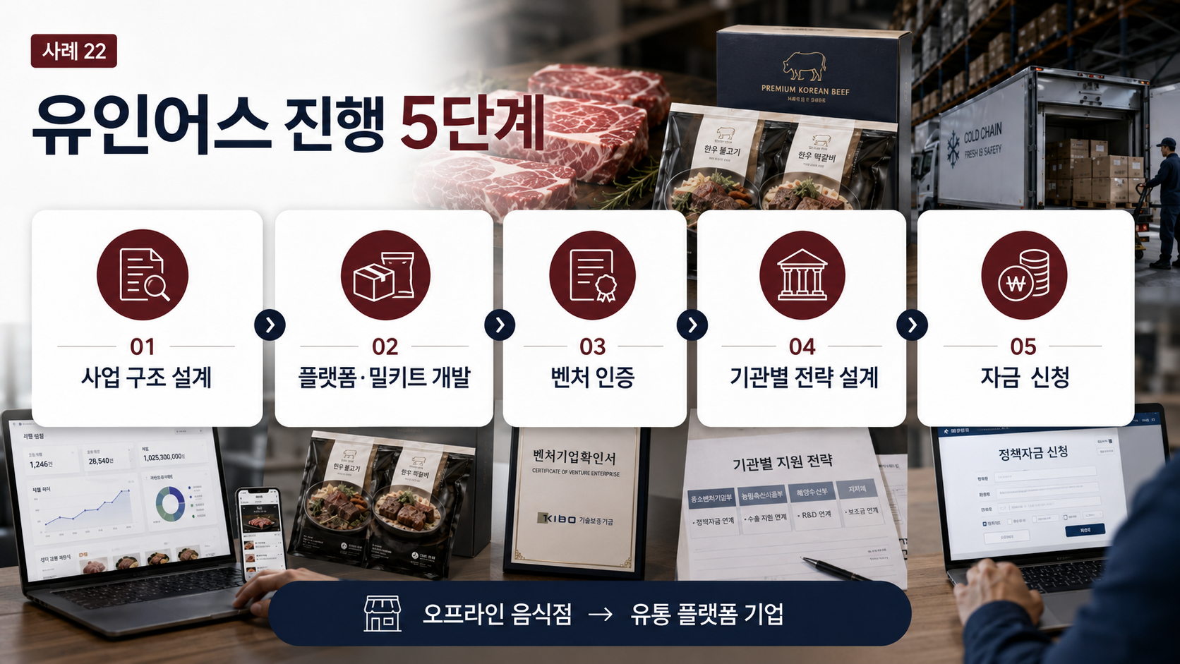 소고기 음식점에서 고기 유통 플랫폼·밀키트 기업으로 전환해 5억+ 추가 자금을 확보하기까지 유인어스 진행 5단계 프로세스