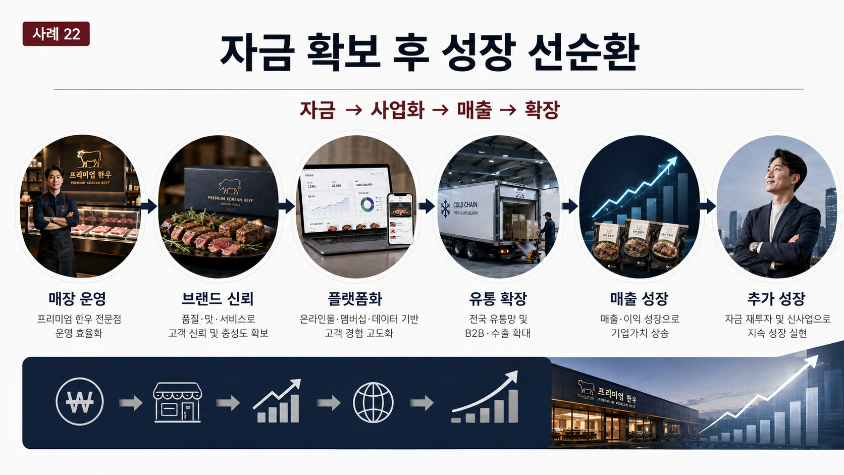 소고기 음식점에서 고기 유통 플랫폼·밀키트 기업으로 전환해 5억+ 추가 자금을 확보하기까지 성장 선순환