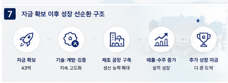 우주항공 발사체 부품 기업 운전자금 8억 R&D 5억 제조공장 30억 성공사례 - 성장 선순환