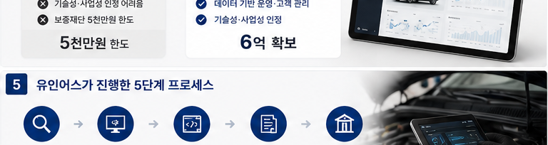 자동차 점검 검사소 DX 전환 총 6억 정책자금 확보 성공사례 - 유인어스 진행 5단계 프로세스