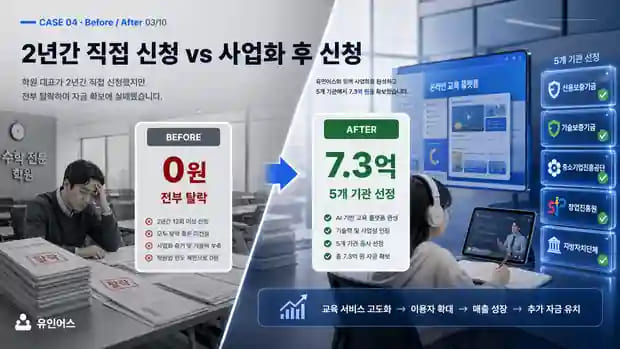 2년간 직접 준비해서 전부 탈락한 학원 대표, 사업화 전환 후 7억 3천을 조달하기까지 직접 신청 전후 비교