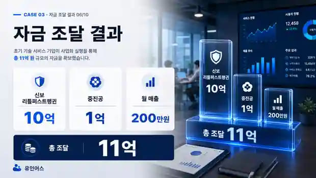 "제발 1억이라도 받고 싶다"던 대표가 11억을 확보하기까지 기관별 자금 조달 구성