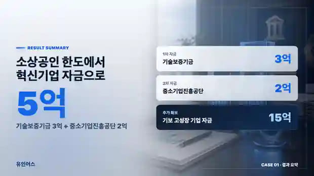 보증재단 5천만원이 한계였던 인력 알선 기업, 기술 플랫폼으로 전환해 5억을 조달하기까지 자금 조달 결과 요약