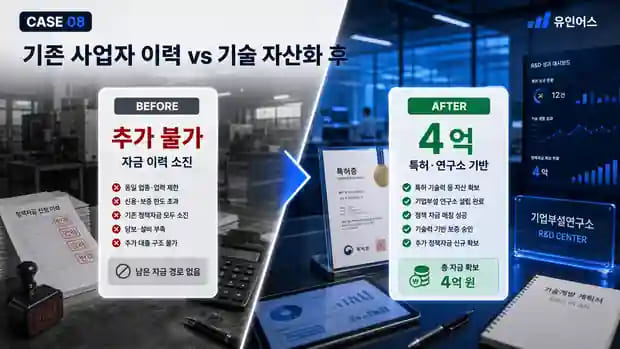 아버지 사업을 물려받았는데 정책자금이 안 나옵니다 — 제조 기업이 기술 전환으로 4억을 확보한 방법 직접 신청 전후 비교