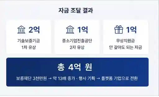 행사 기획사 정책자금 조달 결과 요약