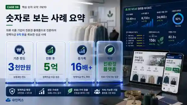 보증재단 3천만원이 전부였던 의류 리폼 기업, 친환경 플랫폼으로 전환해 5억을 확보하기까지 숫자로 보는 결과